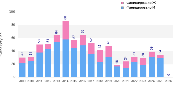Finisher history