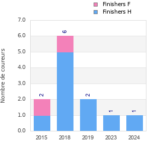 Finisher history