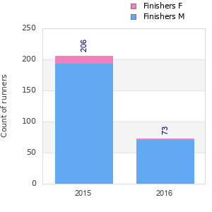 Finisher history