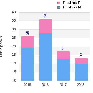 Finisher history