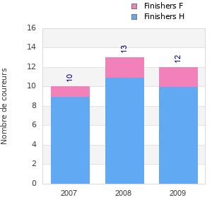 Finisher history