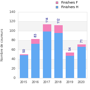 Finisher history