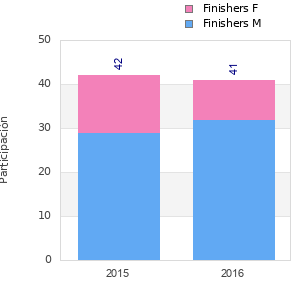 Finisher history