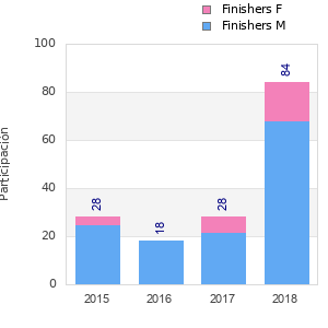 Finisher history
