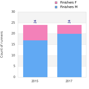 Finisher history