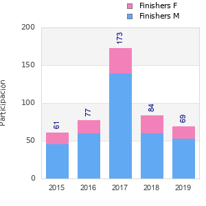 Finisher history