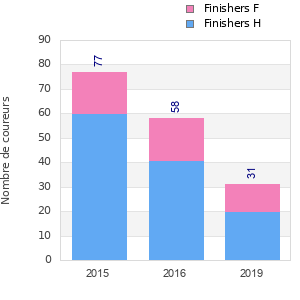 Finisher history