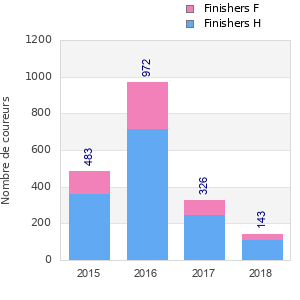Finisher history