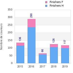 Finisher history