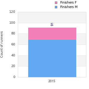 Finisher history