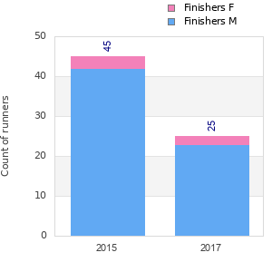 Finisher history
