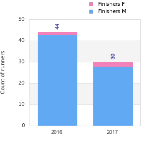 Finisher history