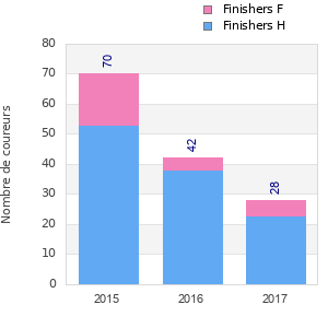 Finisher history