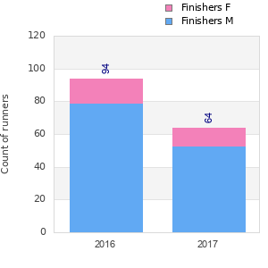 Finisher history
