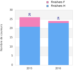 Finisher history