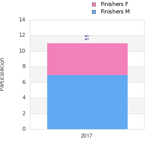 Finisher history