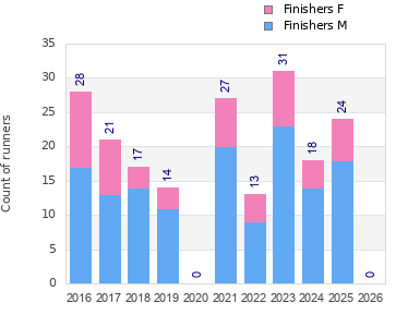 Finisher history