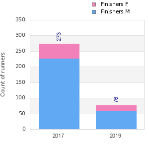 Finisher history