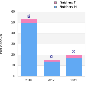 Finisher history