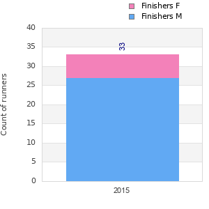 Finisher history