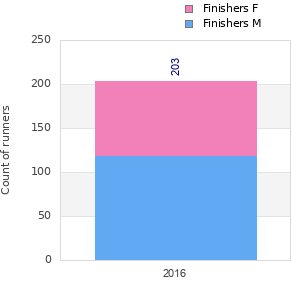 Finisher history