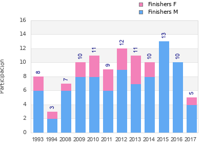 Finisher history