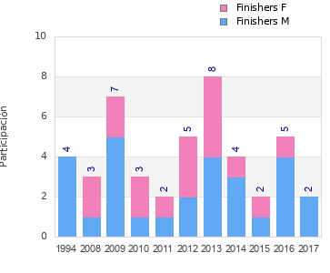 Finisher history