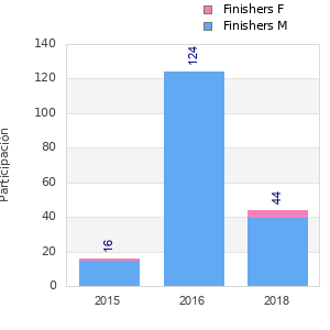 Finisher history
