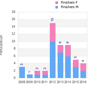 Finisher history