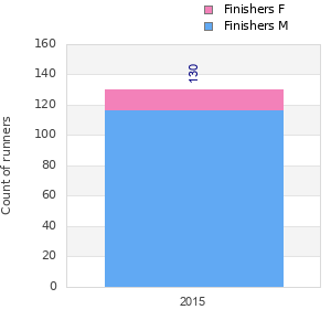 Finisher history