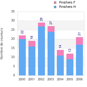 Finisher history