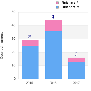 Finisher history