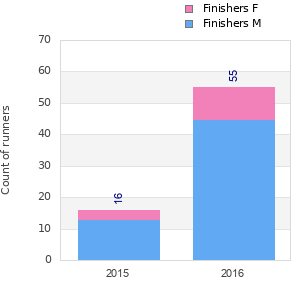 Finisher history