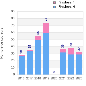 Finisher history