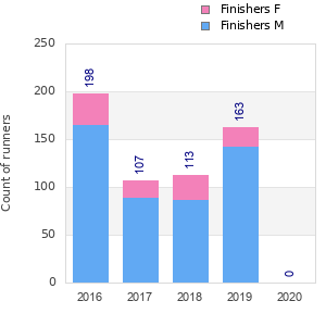 Finisher history
