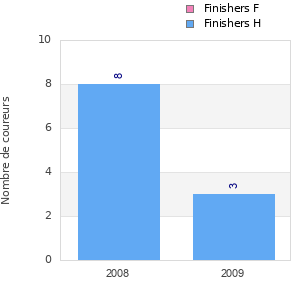 Finisher history