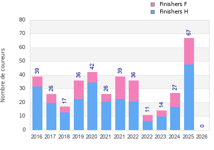 Finisher history