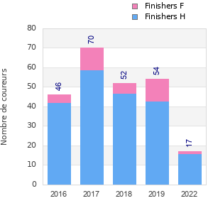 Finisher history