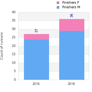 Finisher history