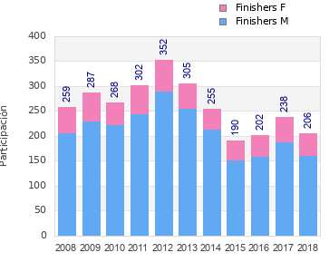 Finisher history