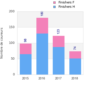 Finisher history