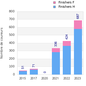 Finisher history
