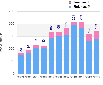 Finisher history