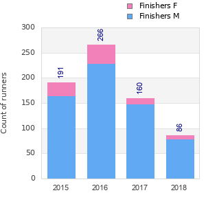 Finisher history