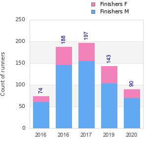 Finisher history