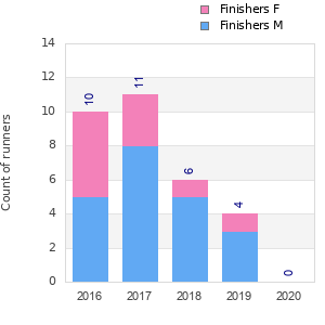 Finisher history