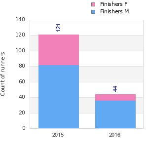 Finisher history