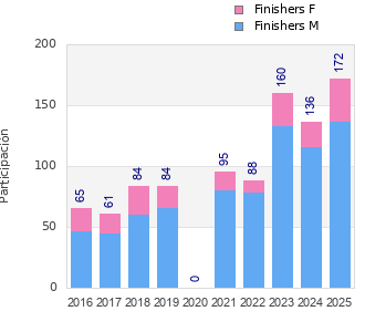 Finisher history