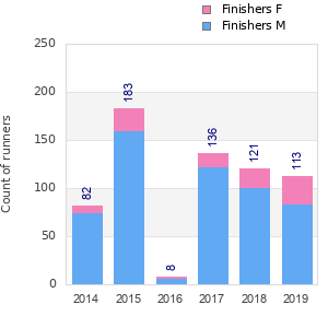 Finisher history