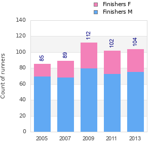 Finisher history